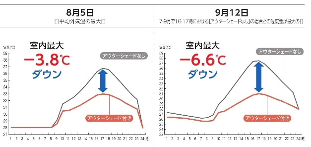 知っておきたいサンシェード、7つの効果。夏場だけではなく、季節を問わず、一年中活躍する！